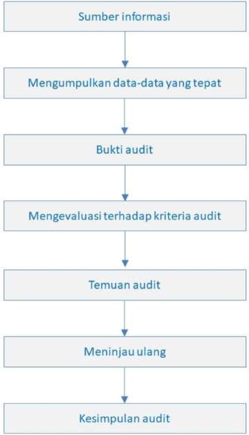 Internal Audit SMK3