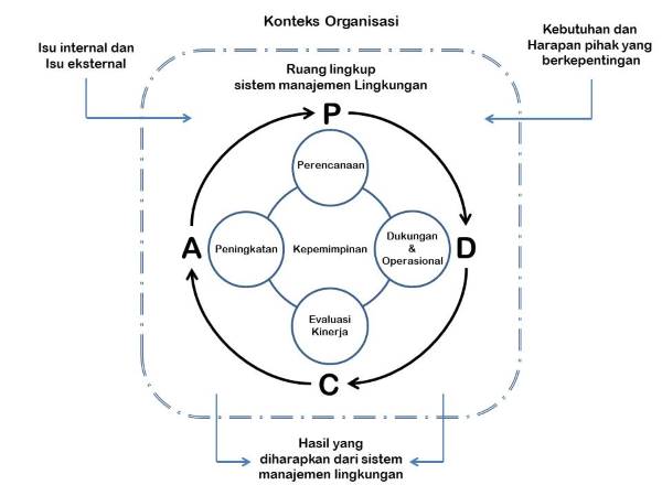 Standar Sistem Manajemen Lingkungan ISO 14001:2015