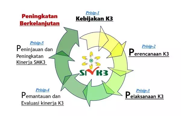 Tahapan Penerapan Sistem Manajemen K3