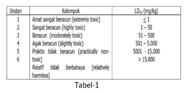 Pengelompokan Tingkatan Racun B3