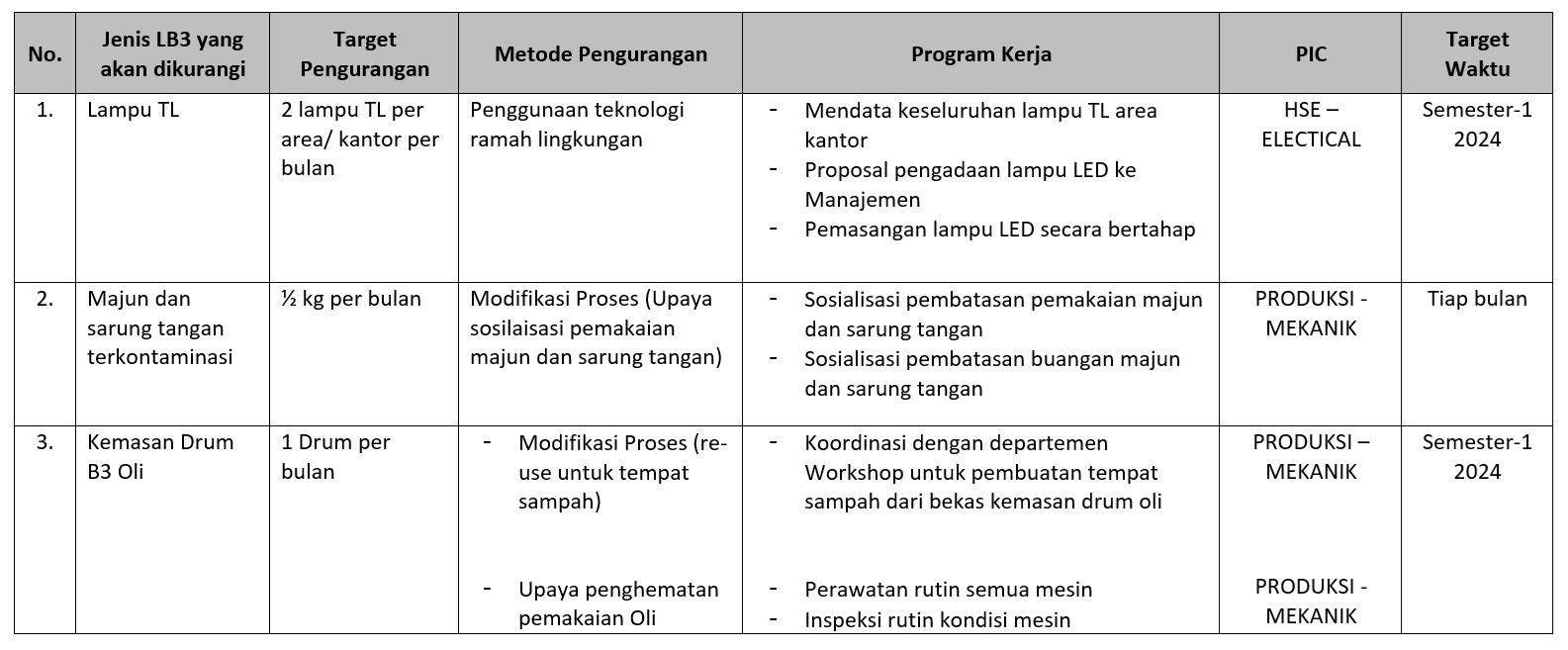 Standar Laporan Pengelolaan Limbah B3