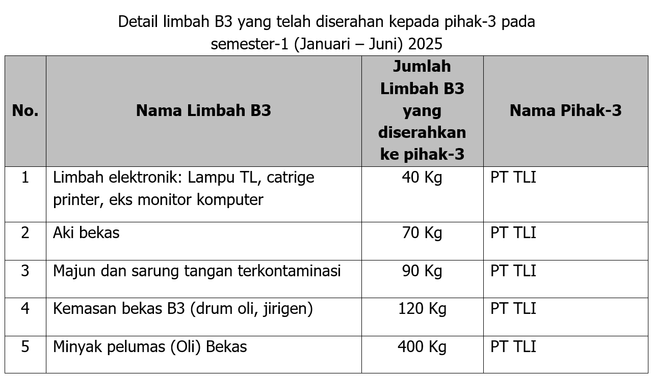 Standar Laporan Pengelolaan Limbah B3