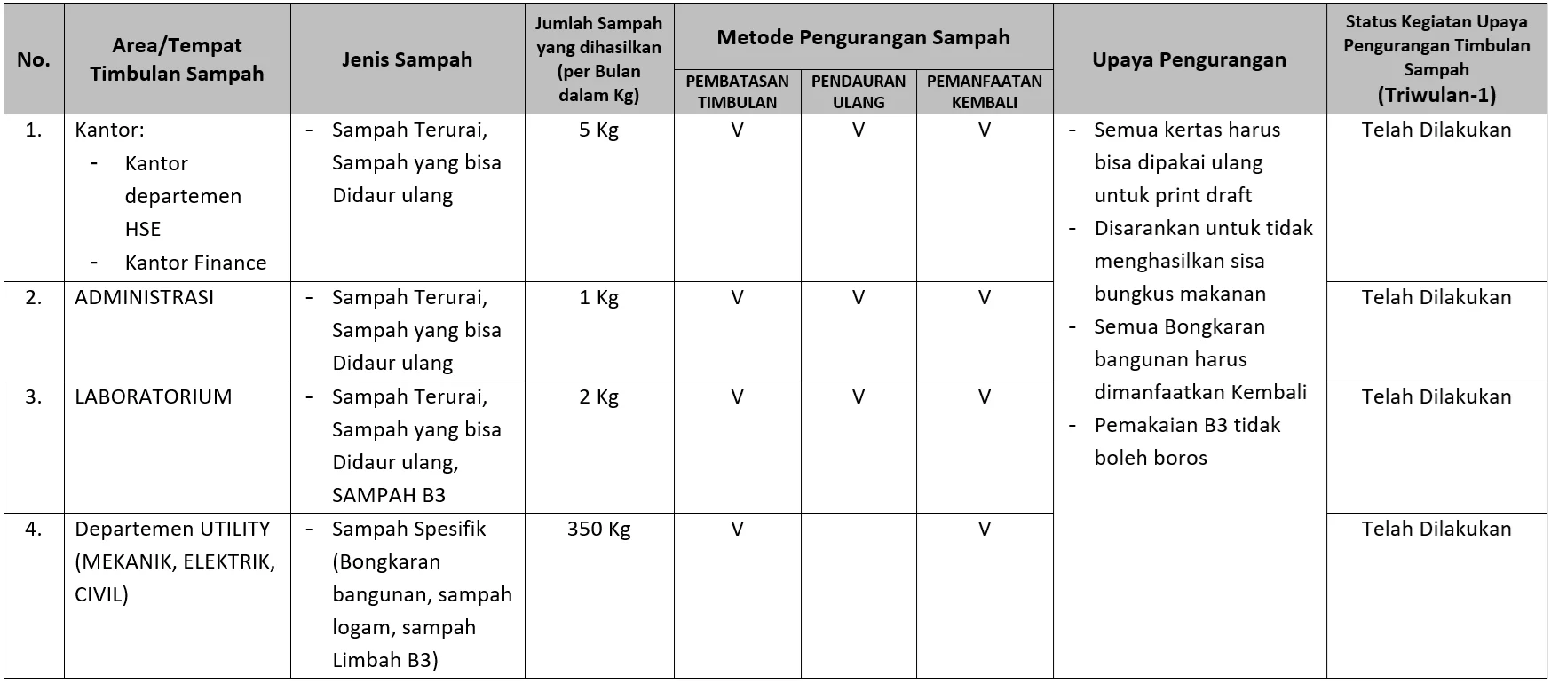 Laporan Pengelolaan Sampah