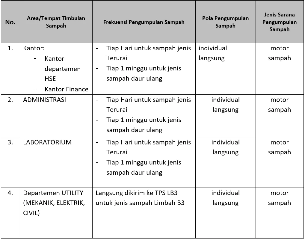 Laporan Pengelolaan Sampah