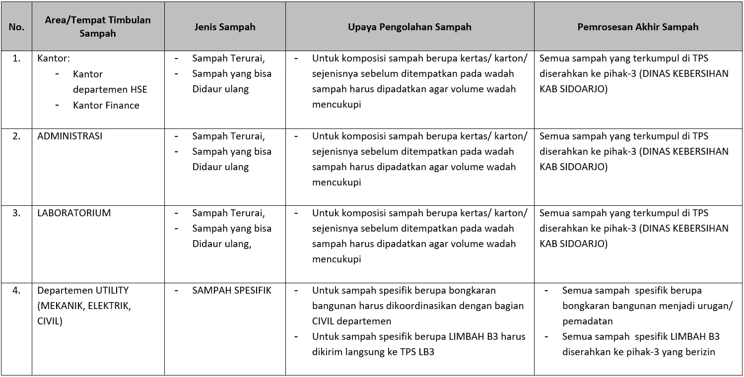 Laporan Pengelolaan Sampah