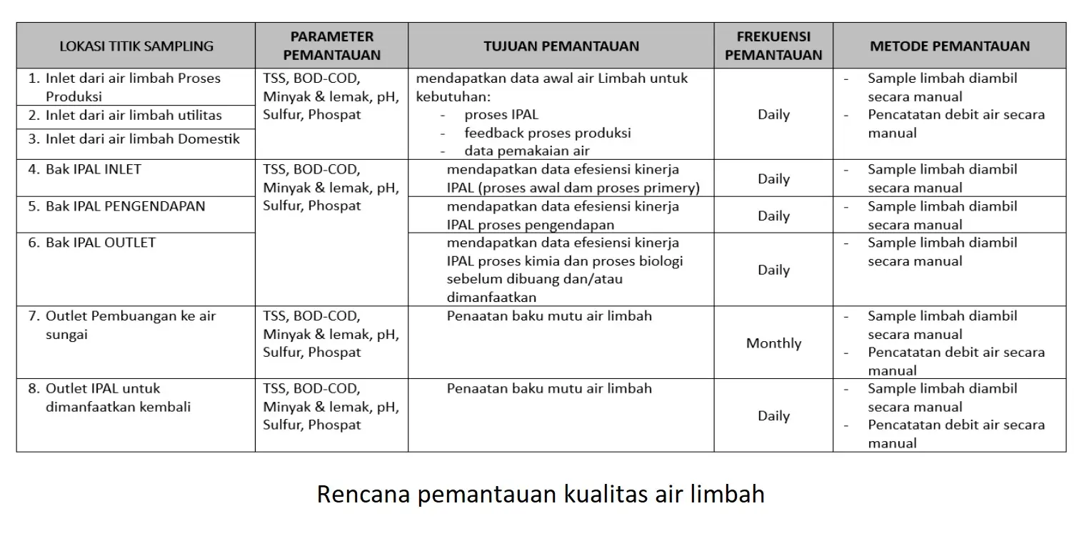 Standar Laporan Pengendalian Pencemaran Air