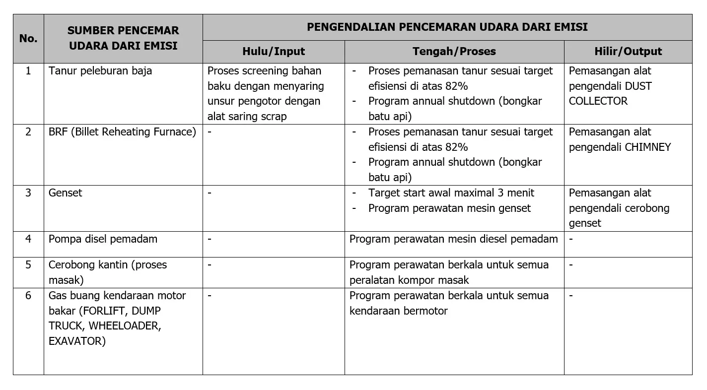 Standar Laporan Pengendalian Pencemaran Udara