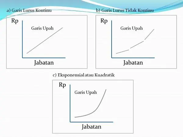 Metode Penyusunan Struktur Upah Dan Skala Upah