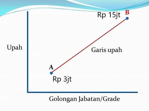 Metode Penyusunan Struktur Upah Dan Skala Upah