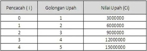 Metode Penyusunan Struktur Upah Dan Skala Upah