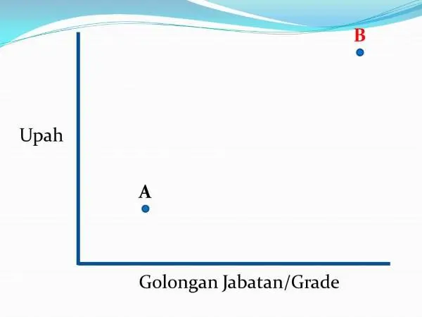 Metode Penyusunan Struktur Upah Dan Skala Upah