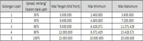 Metode Penyusunan Struktur Upah Dan Skala Upah