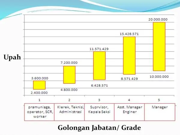 Metode Penyusunan Struktur Upah Dan Skala Upah