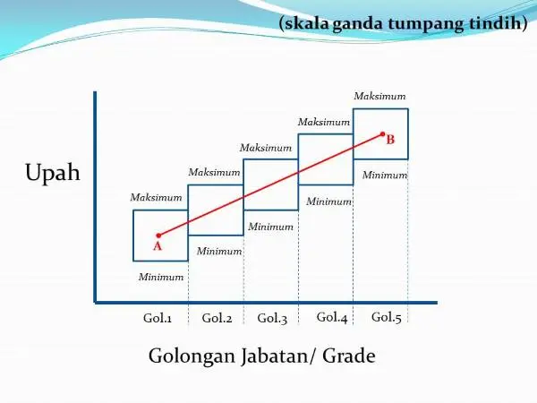 Metode Penyusunan Struktur Upah Dan Skala Upah