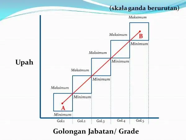 Metode Penyusunan Struktur Upah Dan Skala Upah