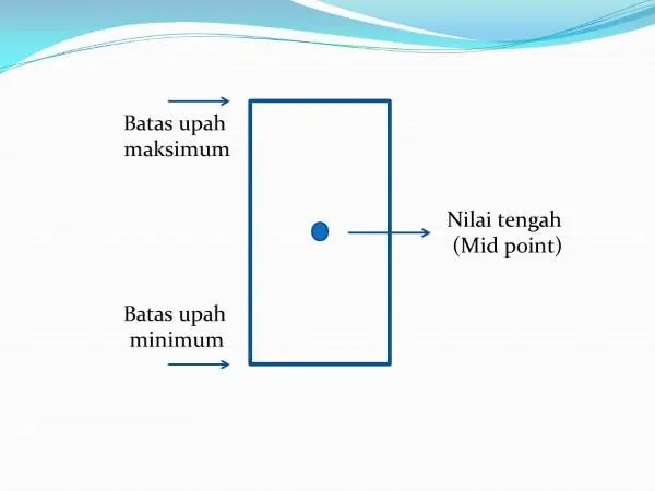 Metode Penyusunan Struktur Upah Dan Skala Upah